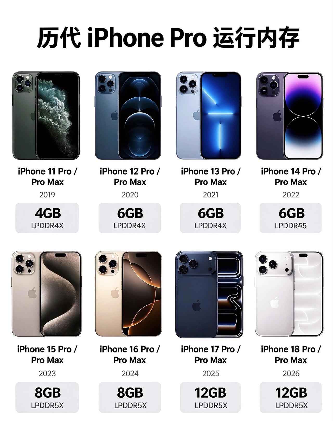 别再迷信iOS不吃内存！历代iPhone Pro内存变化，藏着苹果的小心思

好