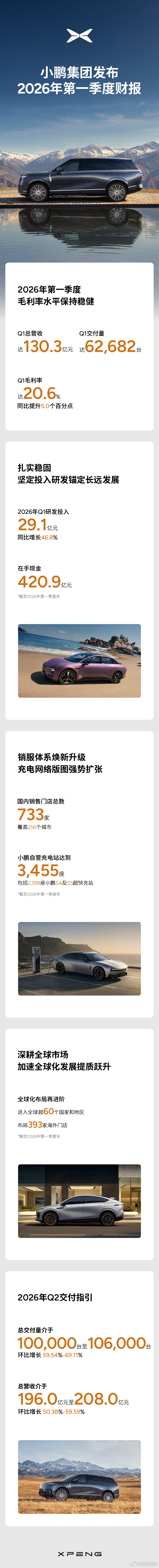 小鹏集团一季度财报来了！一季度交付62682辆，总收入130.3亿元，交付同比降