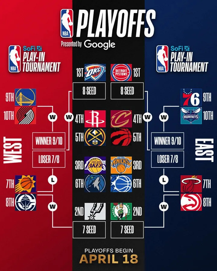 NBA官方：随着雷霆锁定季后赛席位，季后赛形势图首次亮相！今日NBA常规赛，雷霆