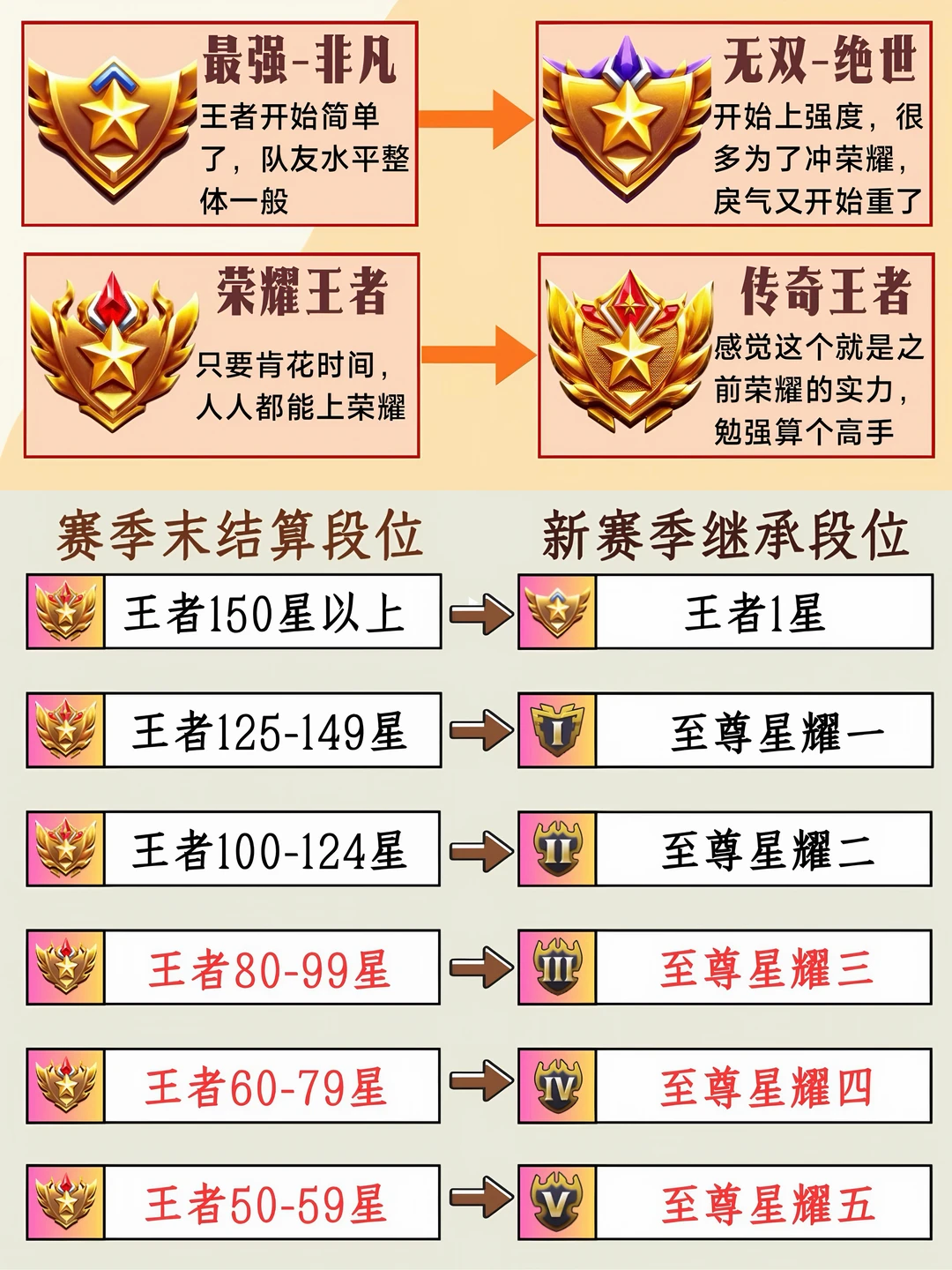 盘点王者不同段位队友实力、以及段位继承！