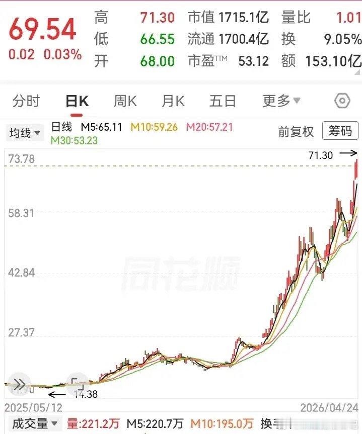 这走势也是无敌了！从14块涨到70块，一年不到的时间，走势长高了4倍。不过这走势