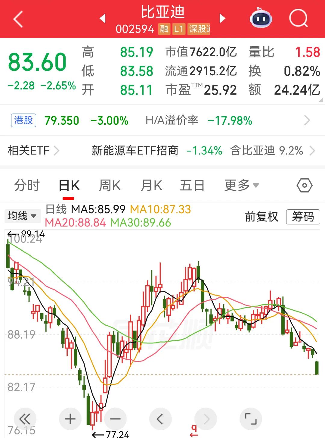 作为老车主，见证了比亚迪一路技术突围，销量节节攀升，是一个伟大的名族企业，可股价