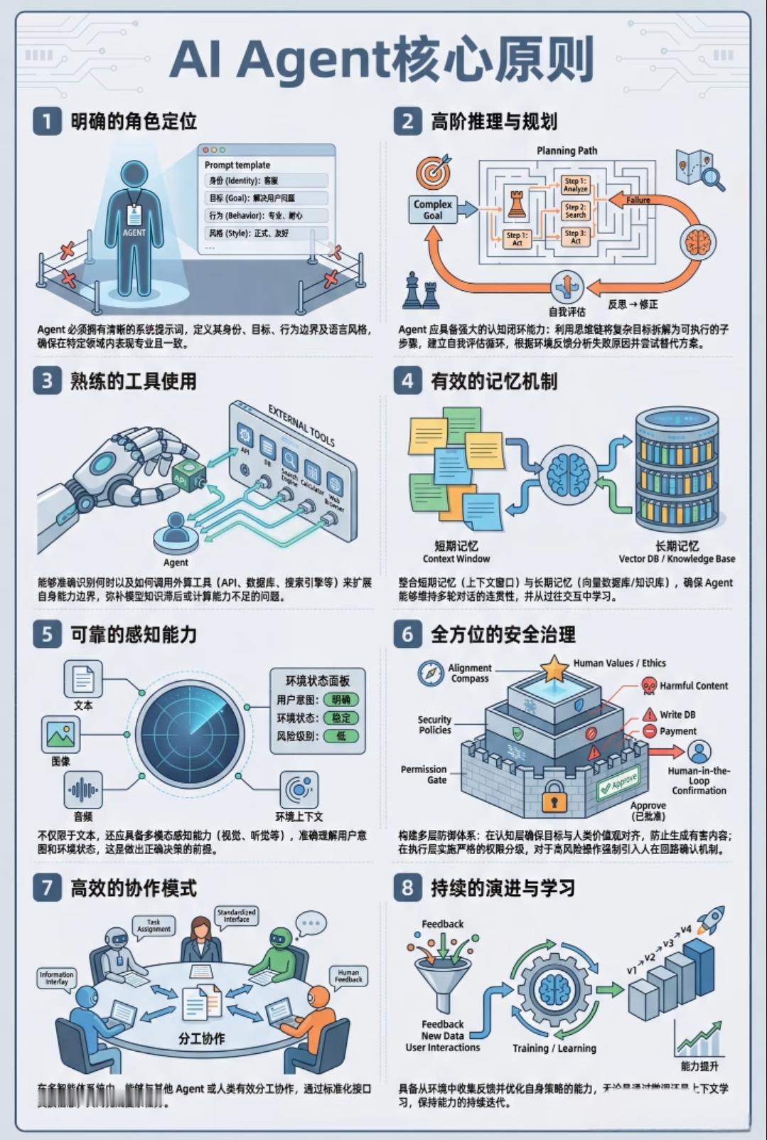 AI Agent八大核心原则通俗解读
 
1. 明确的角色定位
 
通过系统提示