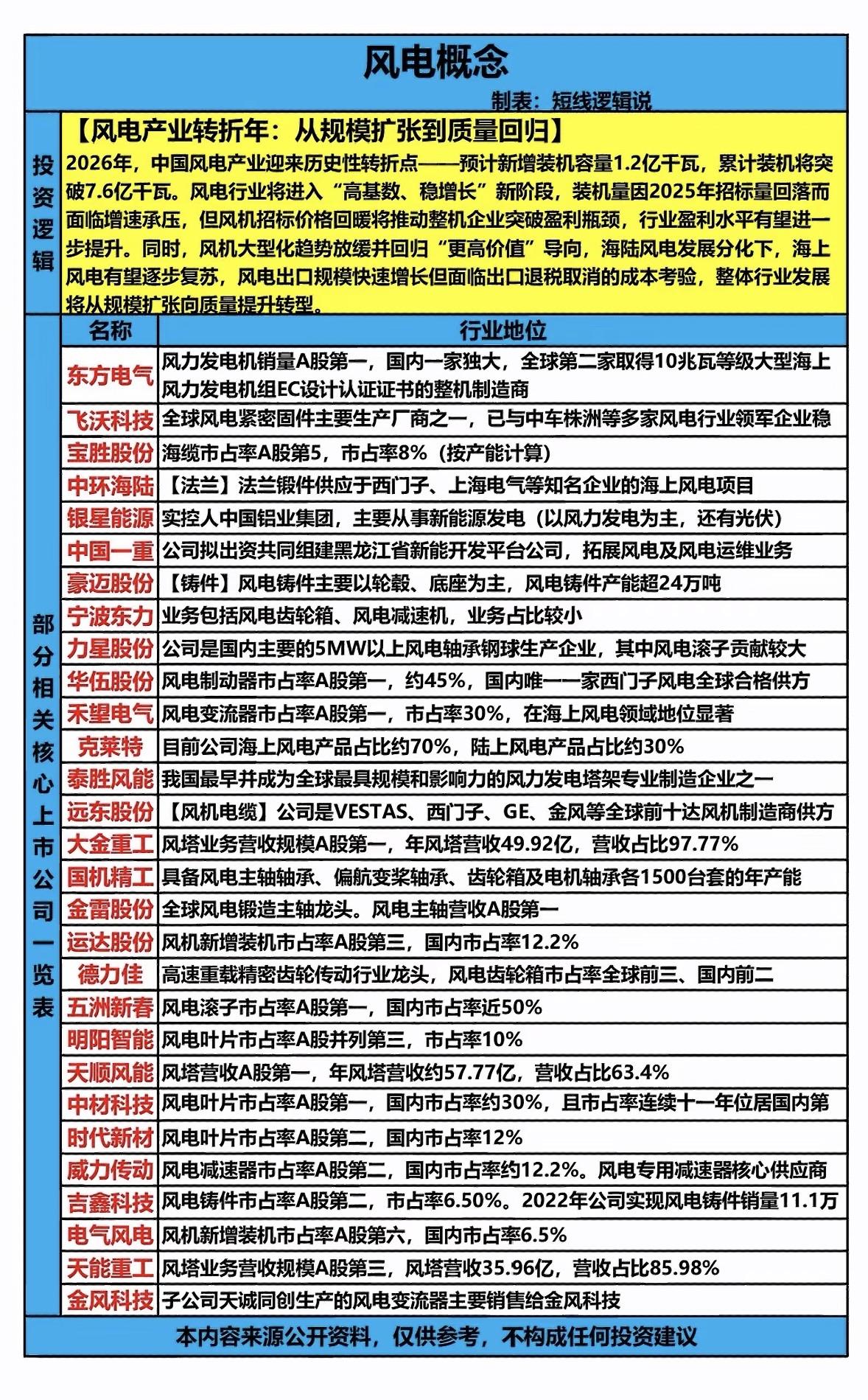 风电产业正经历从规模扩张到质量回归的新格局转变。

过去，风电行业一味追求规模，