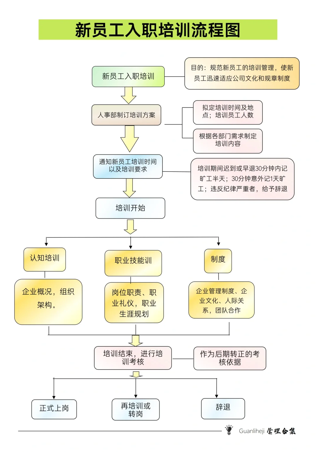 新员工入职培训流程图