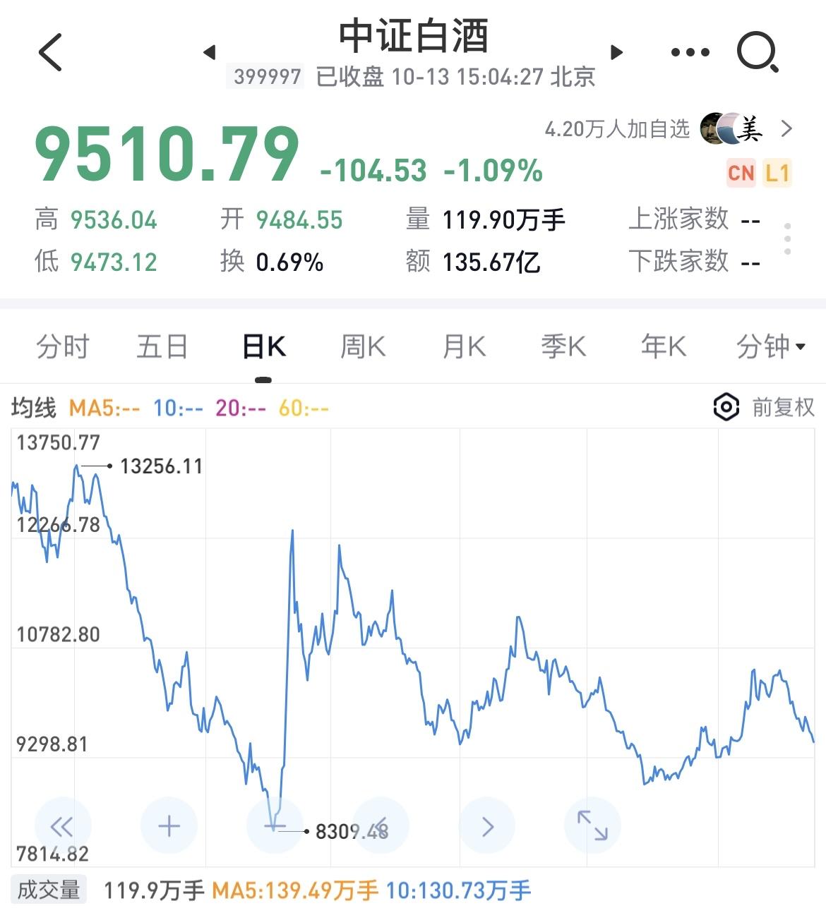 科技股现在高位震荡，白酒现在低位震荡，这市场还有什么是可以买的呢？

白酒继续下