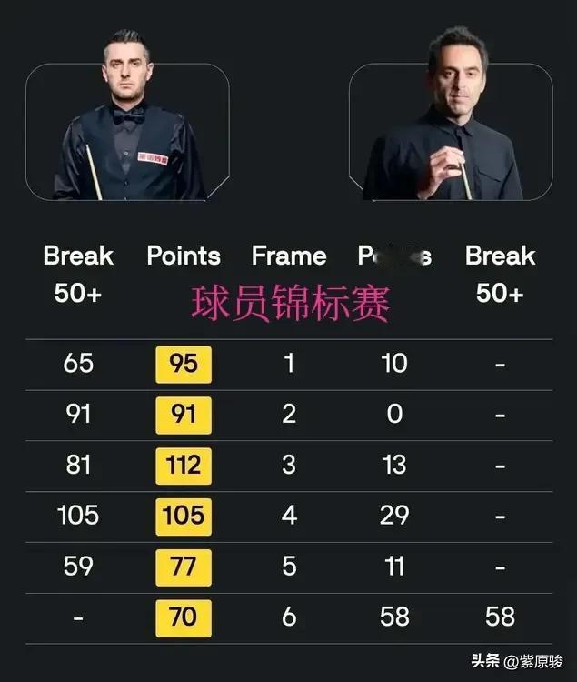 火箭本赛季要完成大满贯，半决赛对阵特鲁姆普是关键。

昨晚，火箭奥沙利文10-1