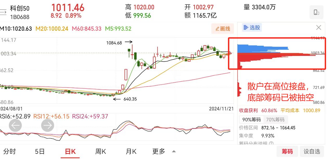 今天，北证50、科创50又跑赢了？！庖丁姐提醒：要小心了。

你发现没，每一次上