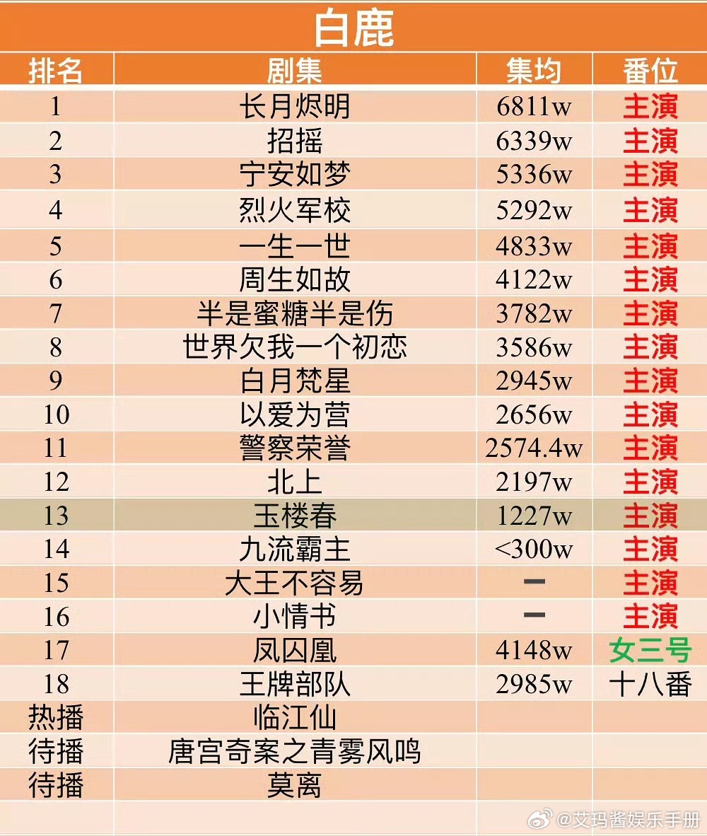 白鹿、鞠婧祎、虞书欣、赵露思影视作品均集汇总，谁是你心目中的扛剧🌸 ​？ ​​