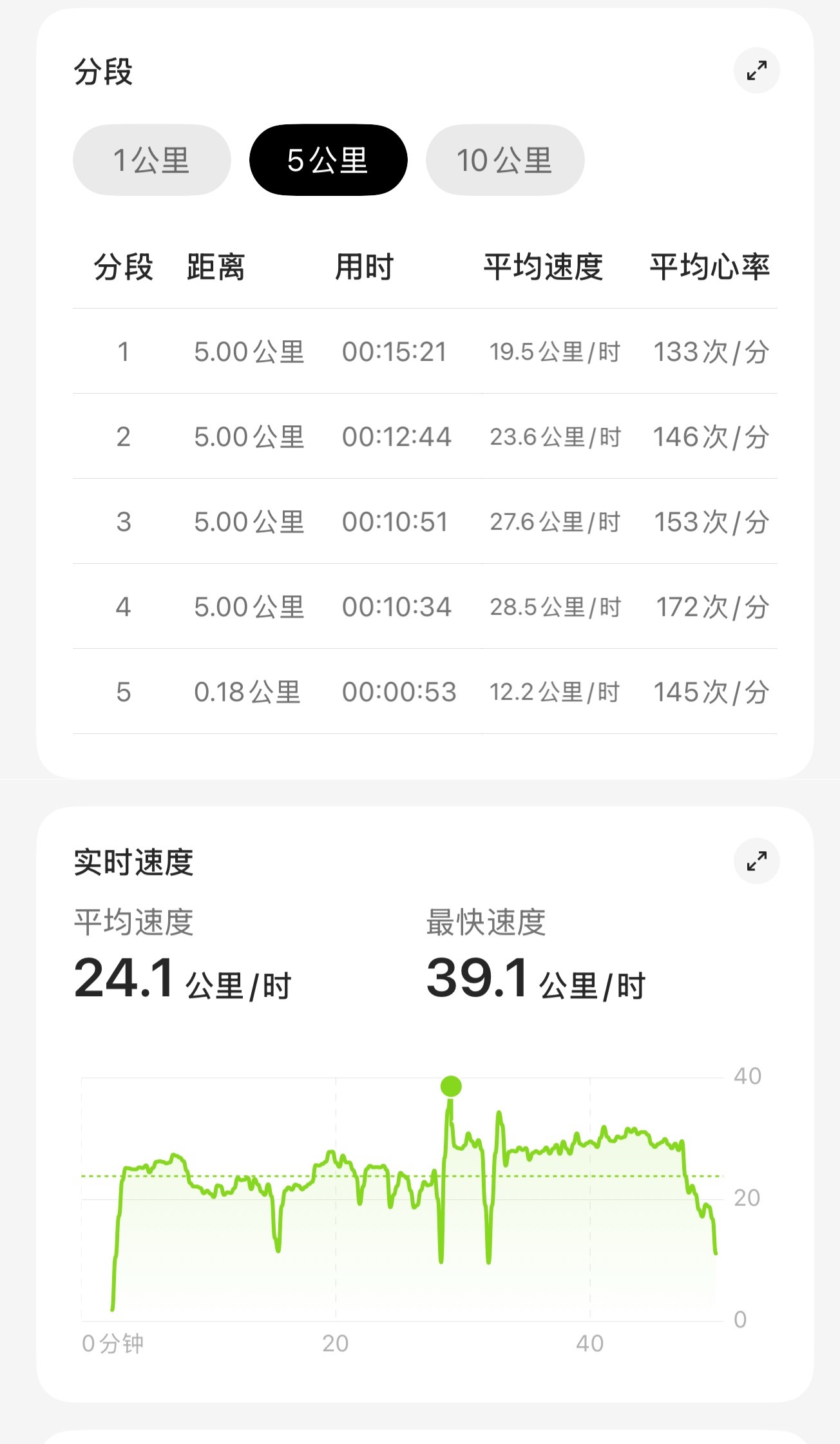 工作结束休闲骑 20km，舒服～ 哦对了，带的风劲儿真大，大家有机会来感受一下
