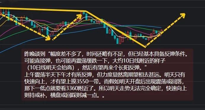 期待大红周四　　昨晚谈到“幅度差不多了，时间还略有不足，但已经基本具备反弹条件。