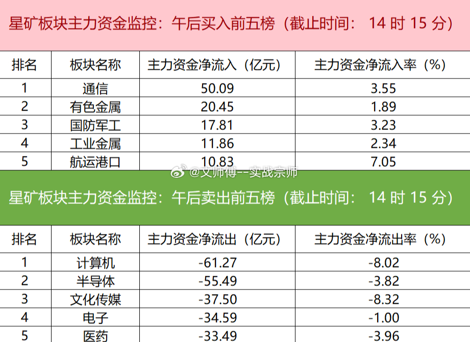 【主力资金监控：长鑫科技净卖出超15亿】盯盘数据显示，今日主力资金净流入通信、有