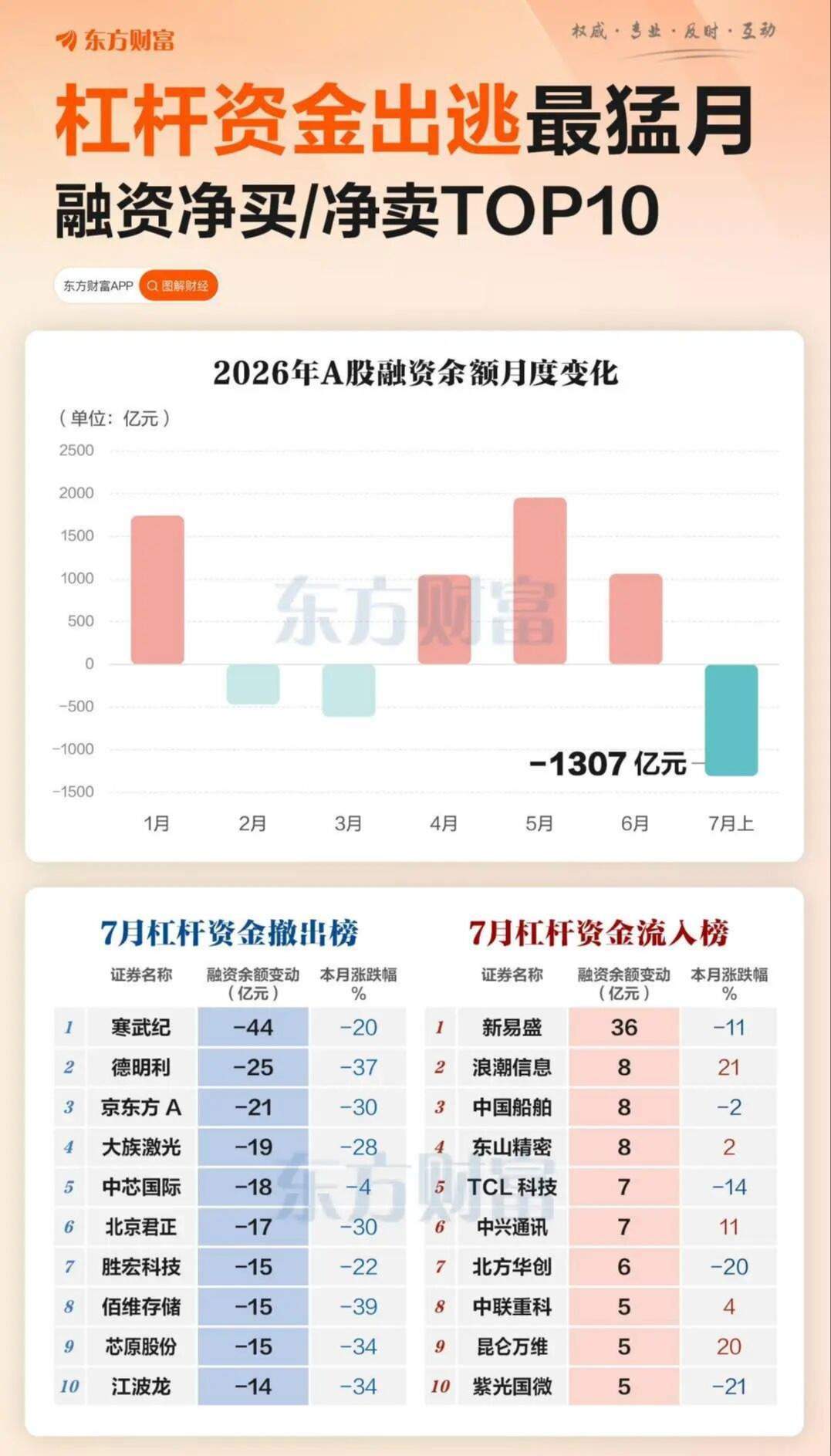 【年内最大规模“卸杠杆”！融资客抛售TOP10 存储占四个】A股市场迎来了一场年