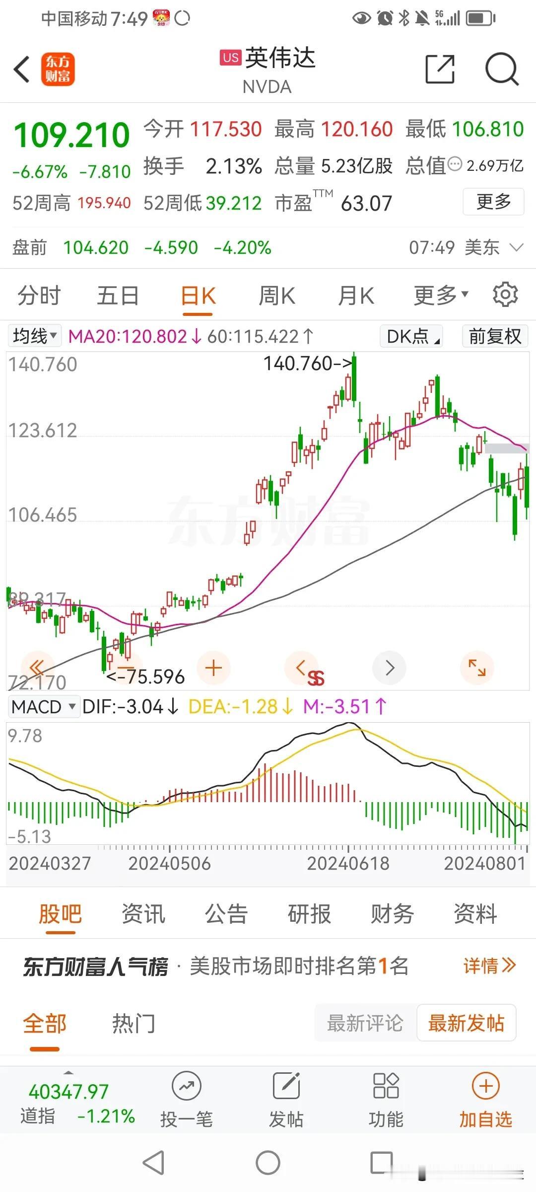 英特尔第二财季营收128.3亿美元，低于预期129.5亿美元；第二财季调整后每股