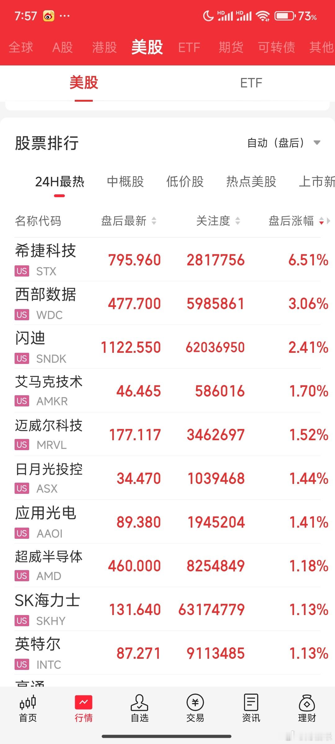 海力士拉红了，韩国指数应该也会低开高走弱修复，预判美股晚上科技修复，缩量市场反弹