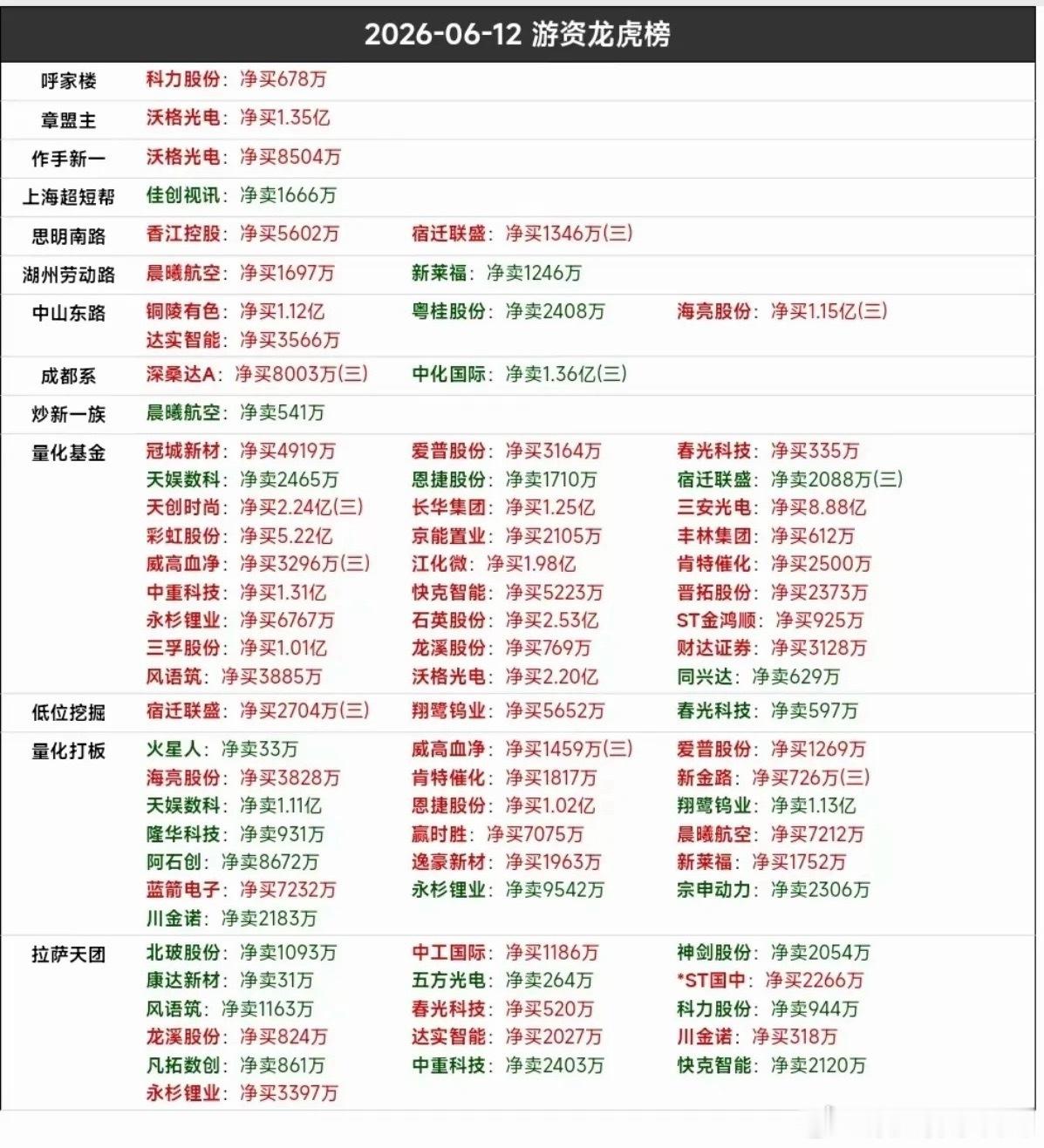 6.12周五  看看游资大佬们都买了啥？！ 