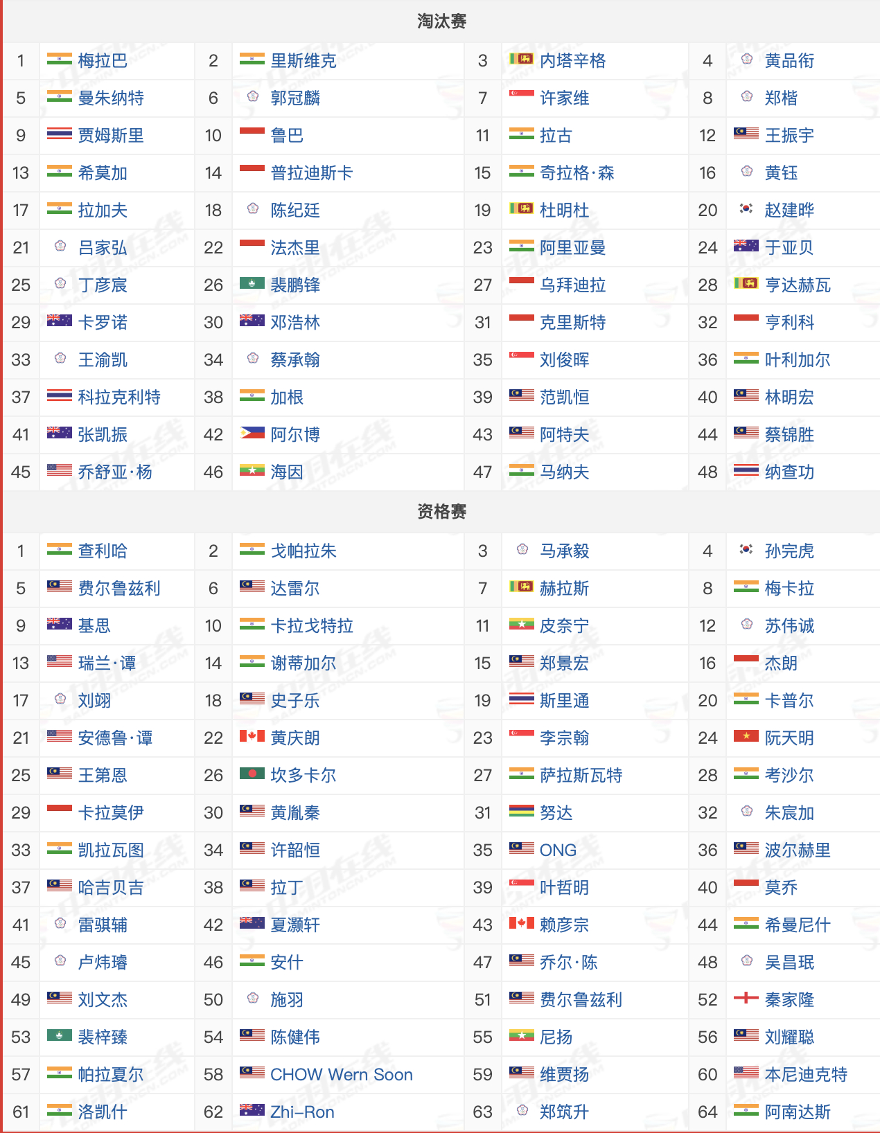 2025年新加坡国际挑战赛  2月18日-23日，国羽参赛名单：男单：刘泽庆R3