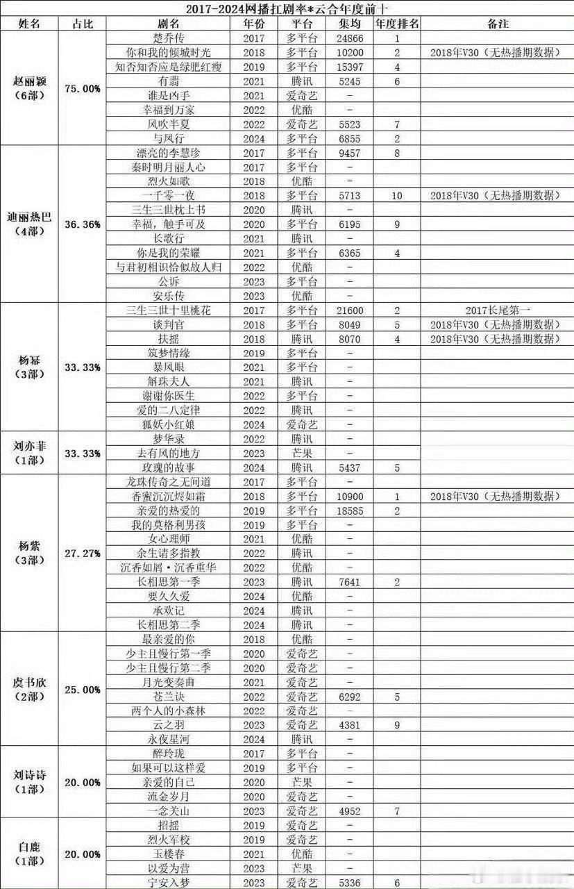 云合扛剧拉升率：85赵丽颖，90迪丽热巴，95虞书欣 ，名副其实的扛剧花[哇] 