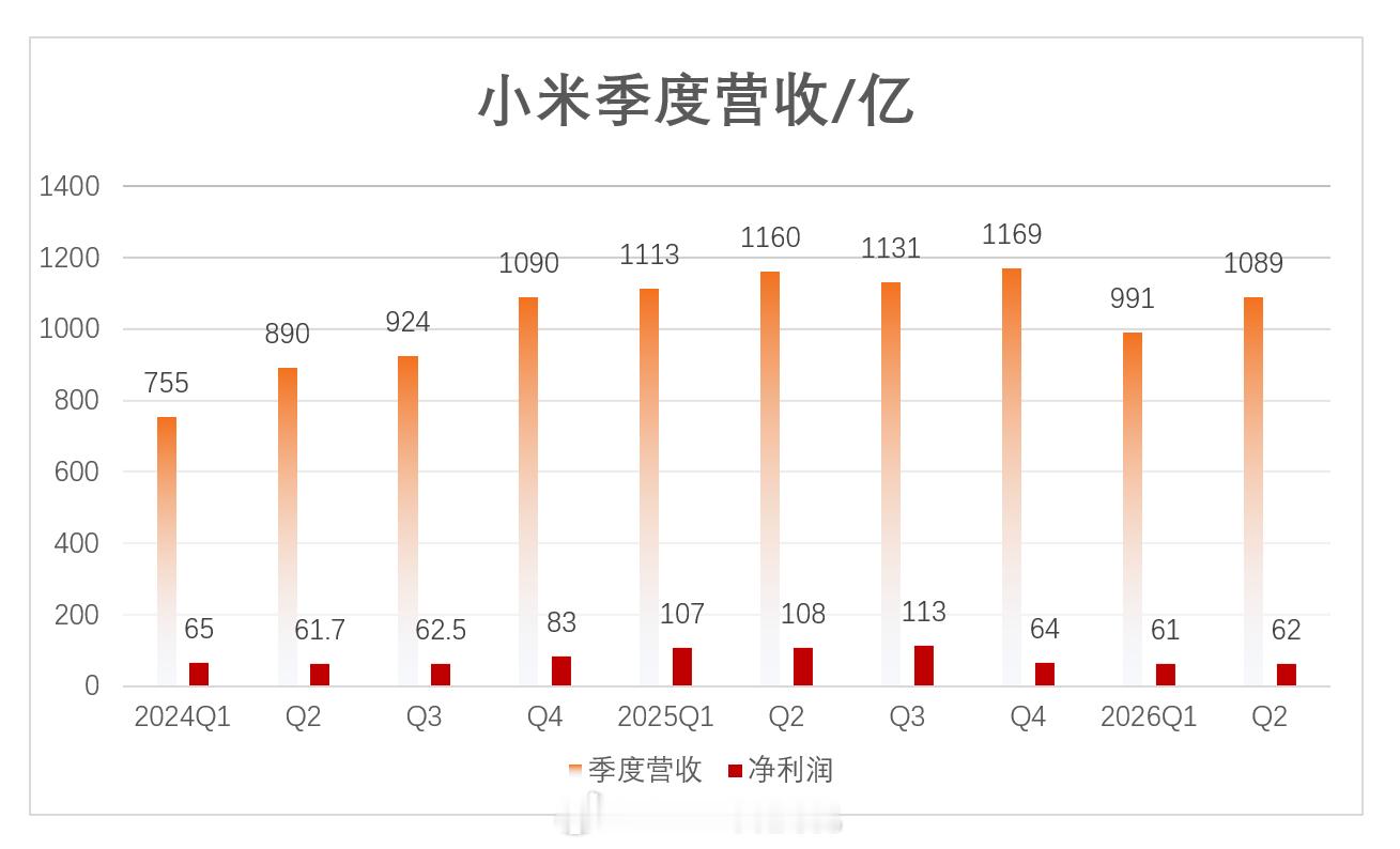 小米Q2营收1089亿元最近10个季度小米营收变化，今年主要还是大环境导致的手机