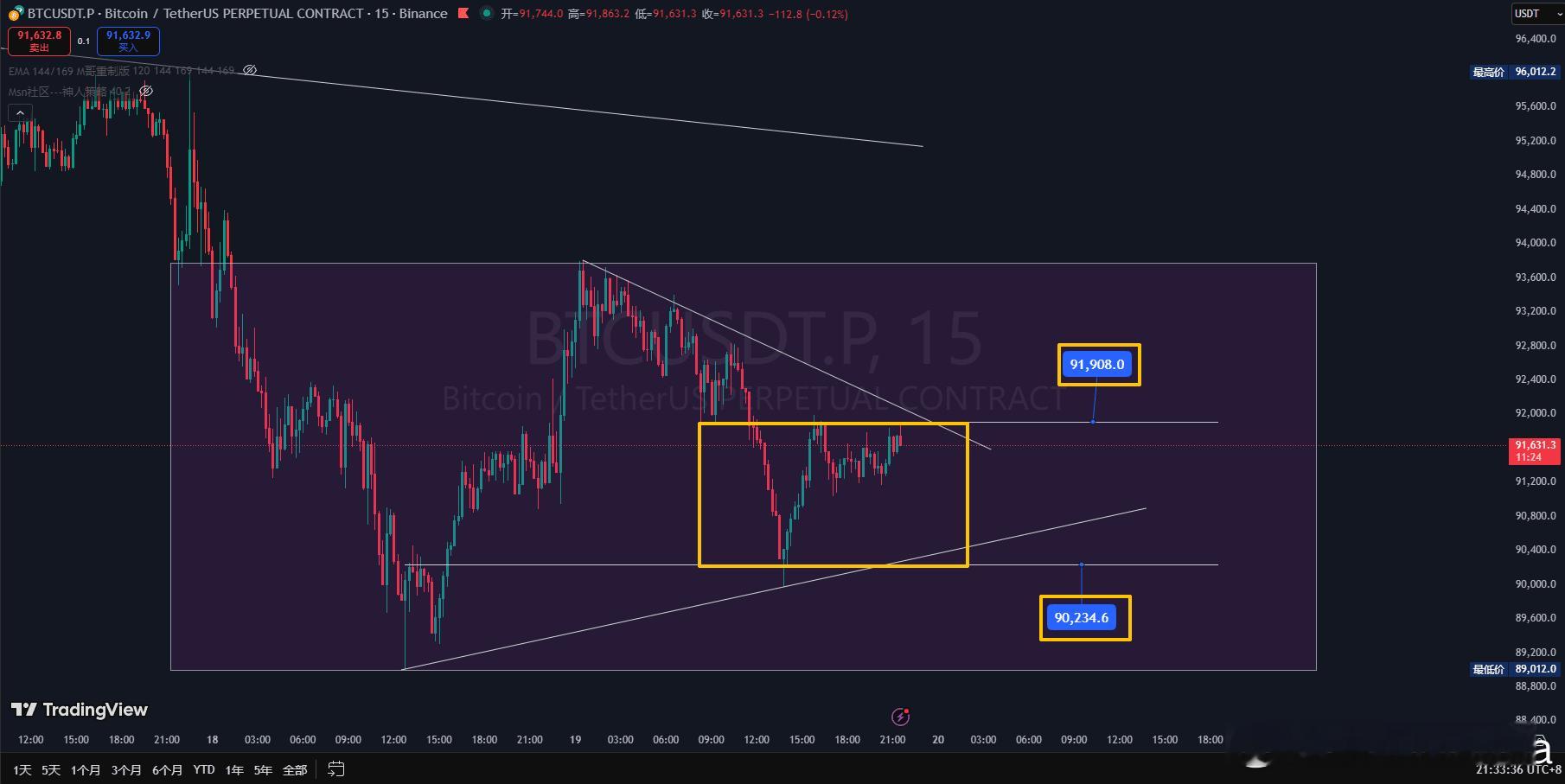小级别，运行区间清晰。---小级别暂定围绕91900-90200做震荡，等待方向
