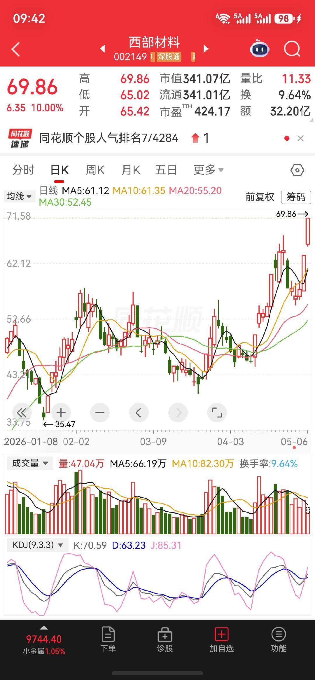 哈哈$西部材料 sz002149$成功涨停板了，你把握住机会了吗？ 