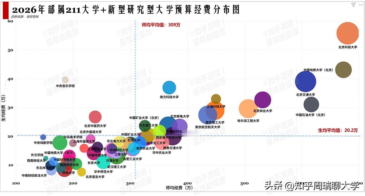 2026最新985大学“师均经费”排名出炉！清华稳坐第一，北理工冲进前五，西工大