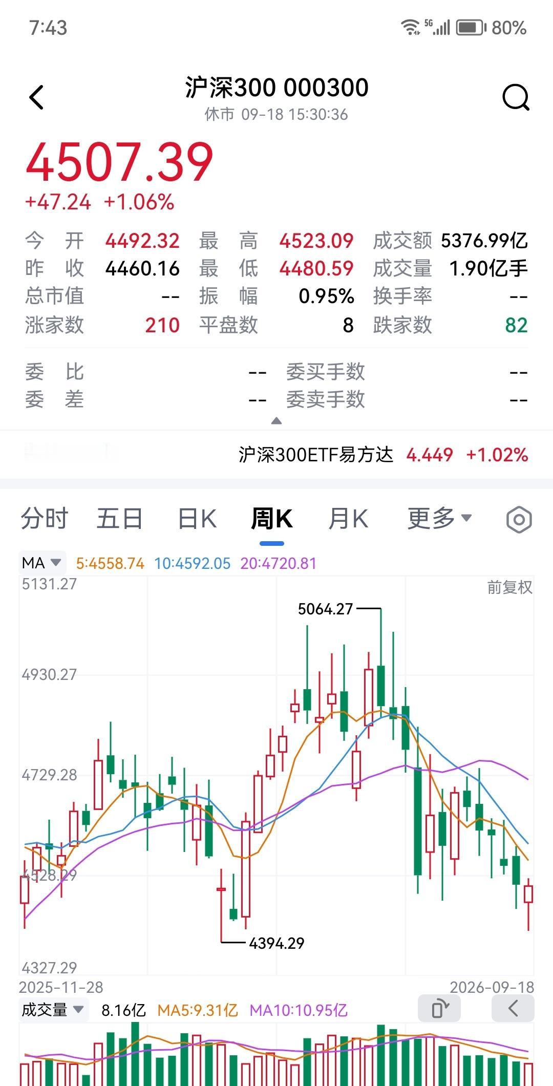 对A股，不要太悲观！虽然我们作为A股的投资者，亏损的时候多，也经常恨铁不成钢，细