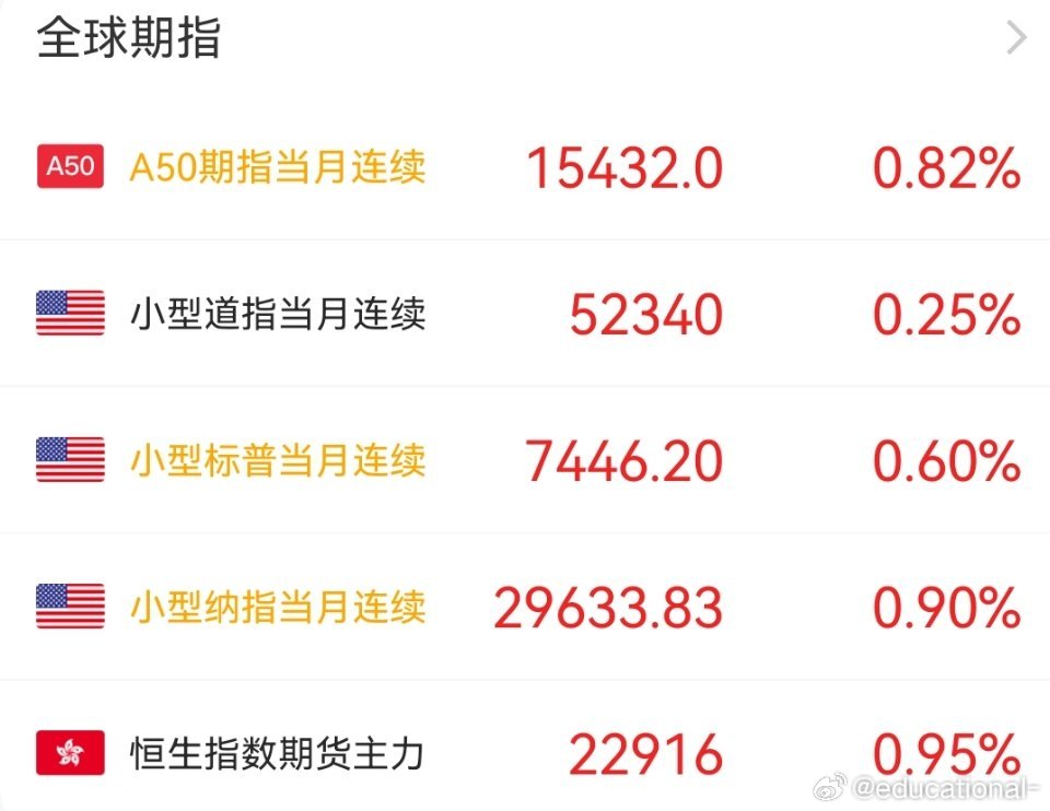 受美伊和谈影响，全球期指在周一高开。 