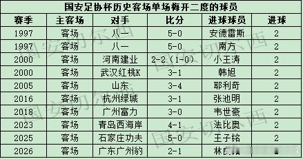 【国安足协杯历史上客场单场比赛梅开二度的球员】  林良铭在足协杯客场同广东广州豹