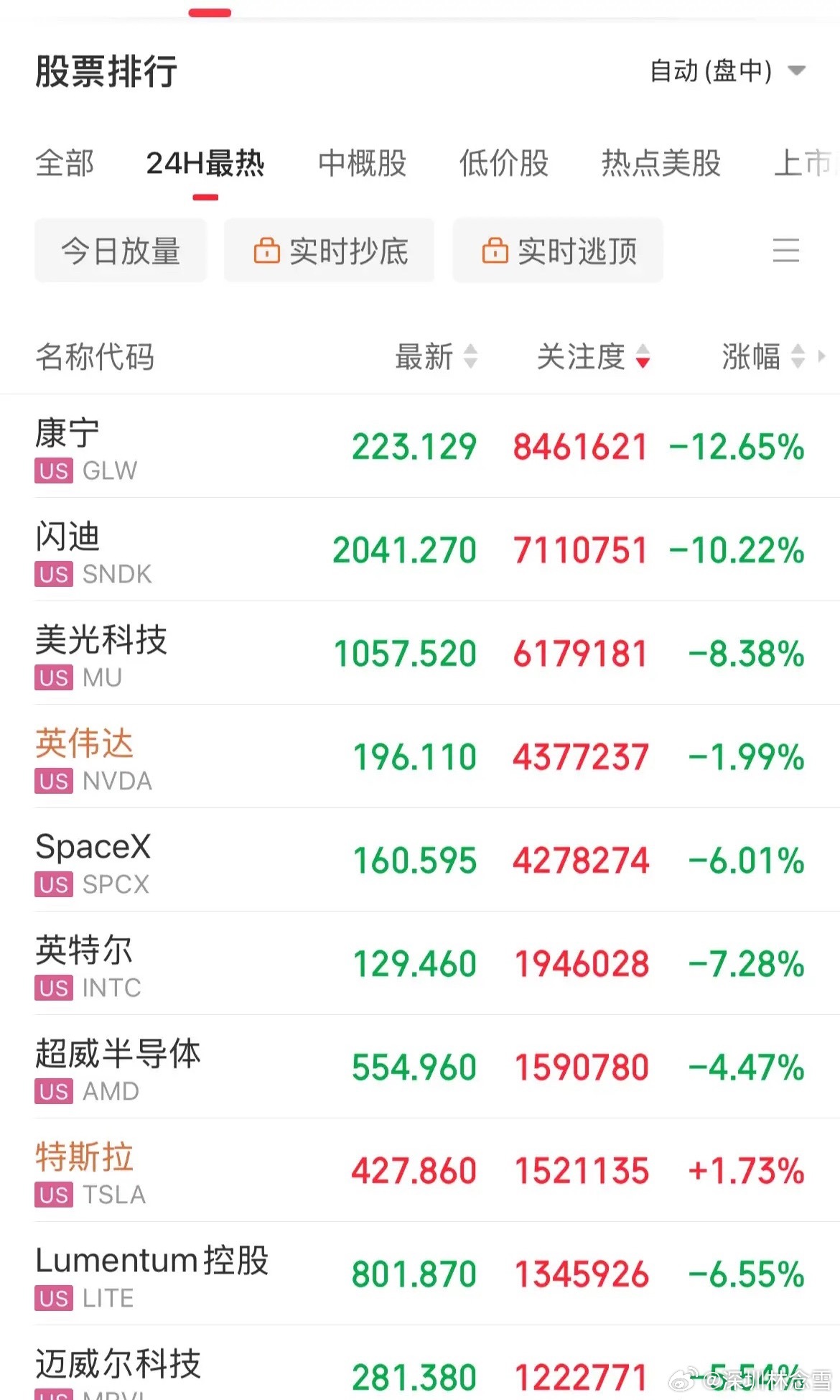 AI“泡沫”要吹了？美股AI相关全线重挫，存储芯片概念闪迪重挫10%，光通信概念
