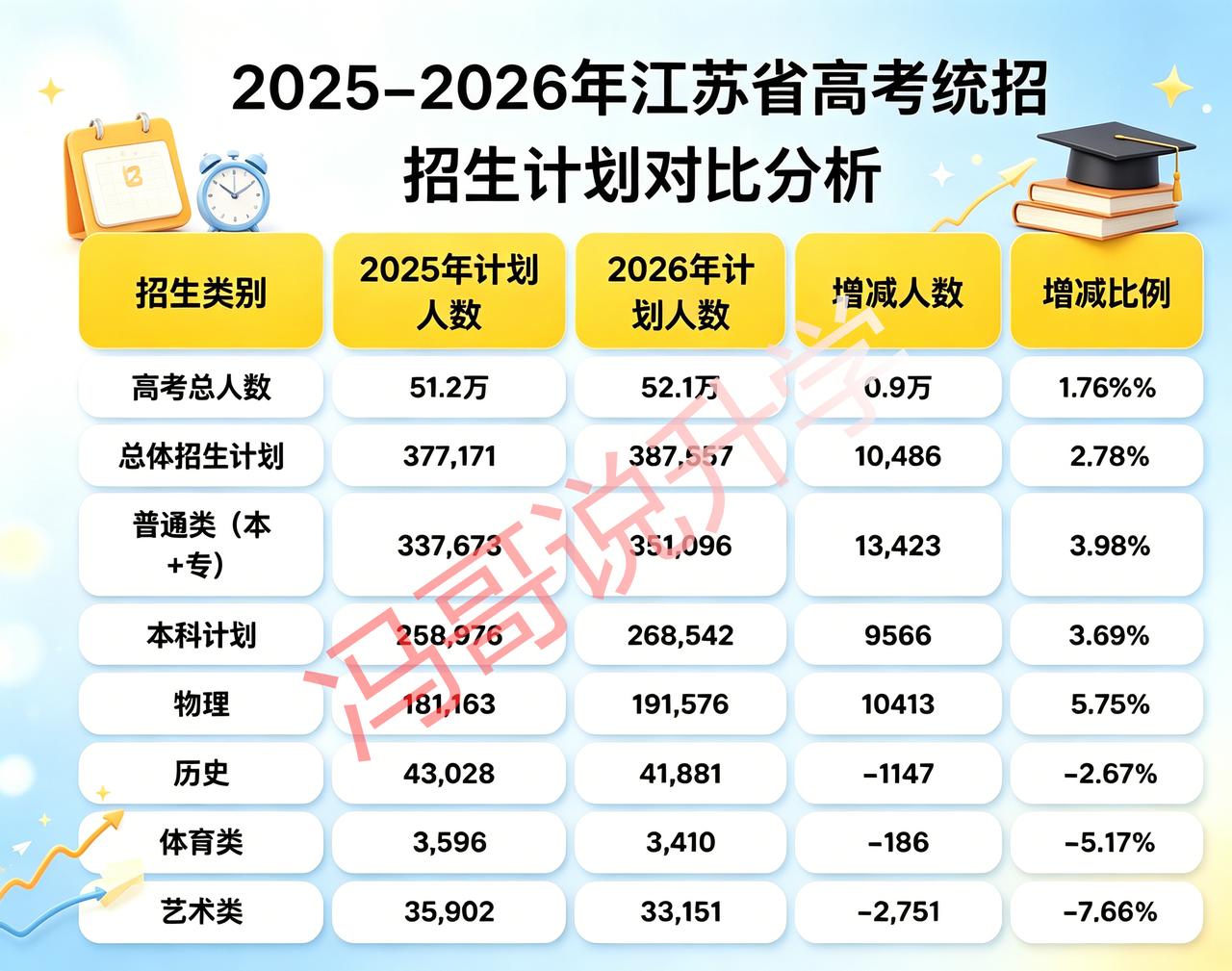 重磅🔥江苏 2026 高考招生计划大变天！选科差距直接拉开
家人们快看最新招生