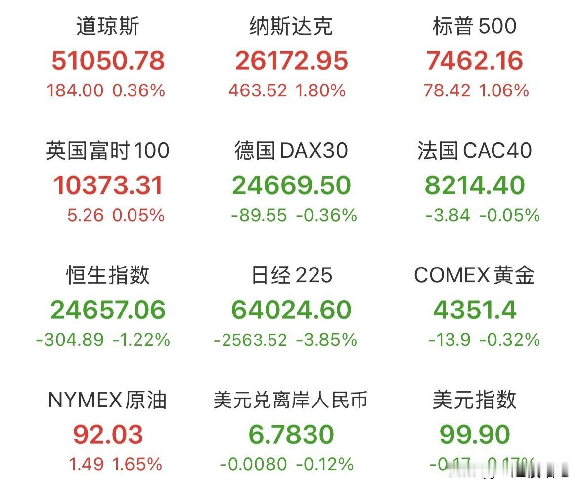 此时此刻，外围大涨，美股彻底嗨了，纳斯达克大涨近2%，上周五大跌的芯片股、光通信
