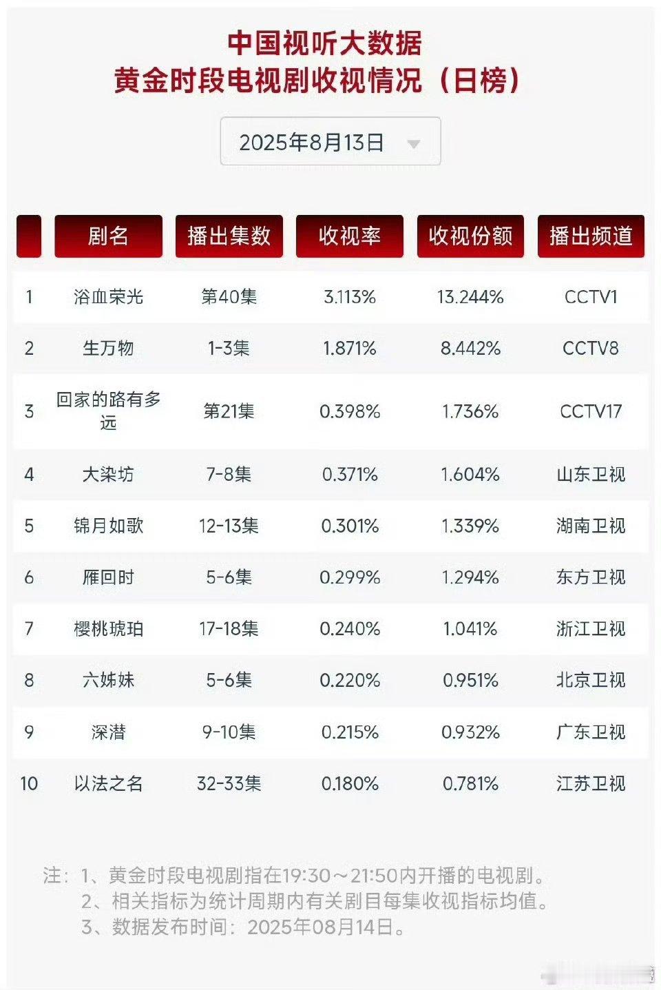 年代剧收视在央一贯强势别的花还有人涛收视，集均4000百指30万的“大瀑剧”藏海