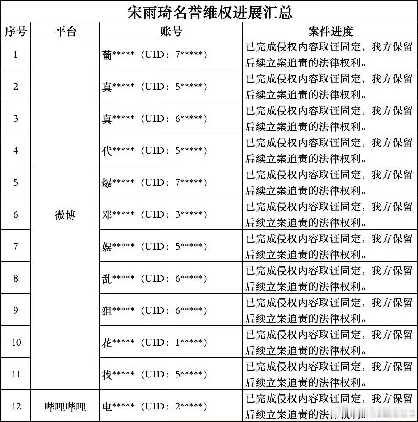 宋雨琦方面正式起诉相关网友，持续许久的网络争执不再停留在对线争吵，直接走法律程序