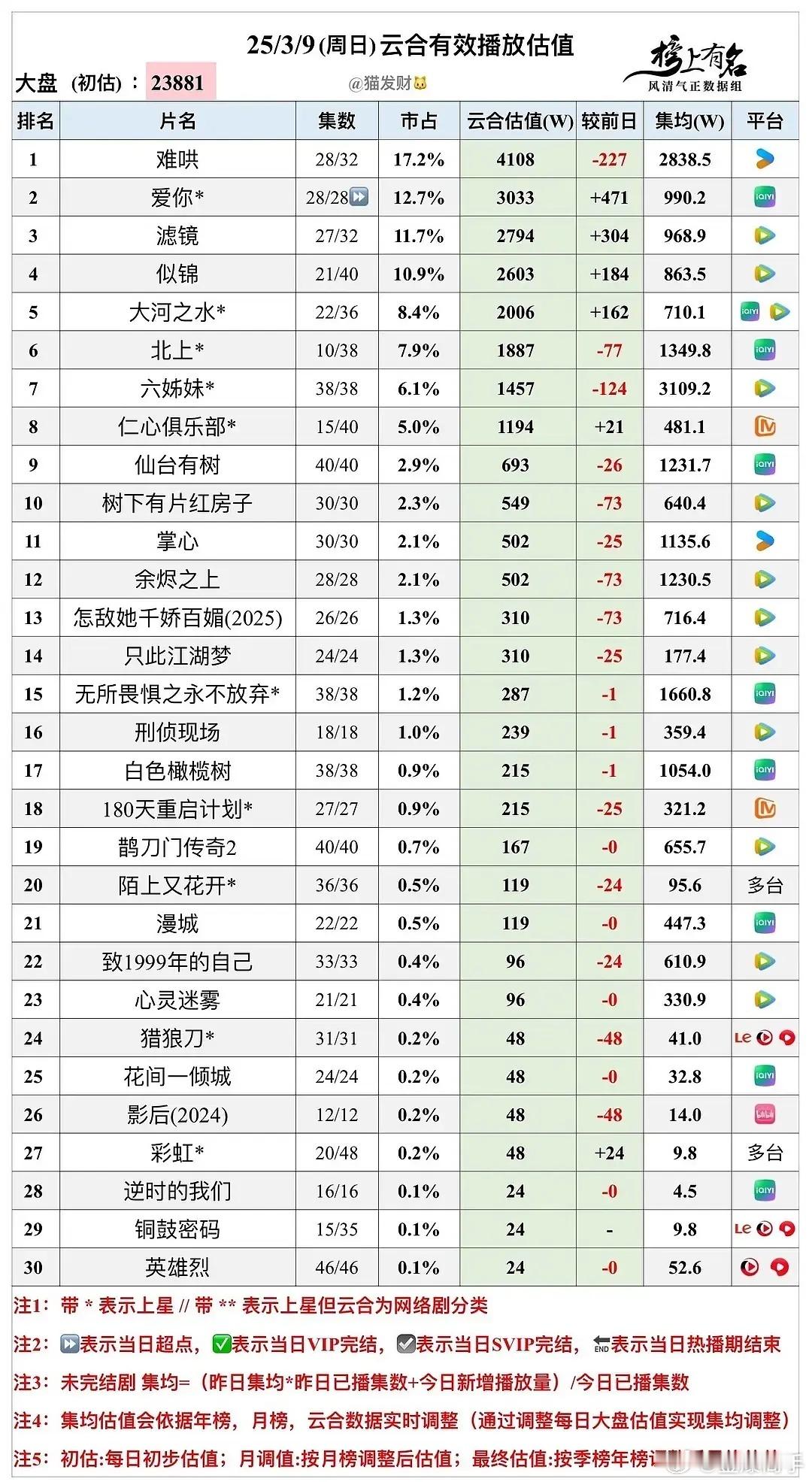 难哄集均应该能过4000吧 我一开始押3500，开播前几天势头我以为要5000了