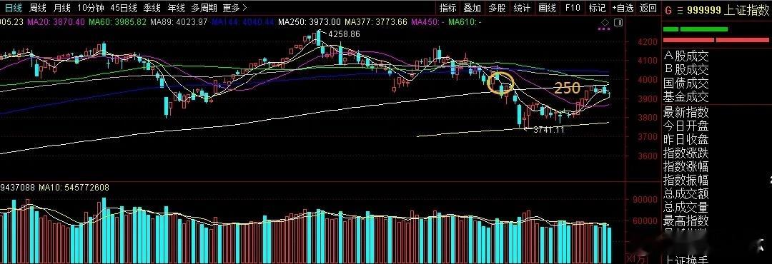 本轮反弹的力度实在是太弱了！上证是几大指数里率先完成止跌的，8月4日开启了反弹之