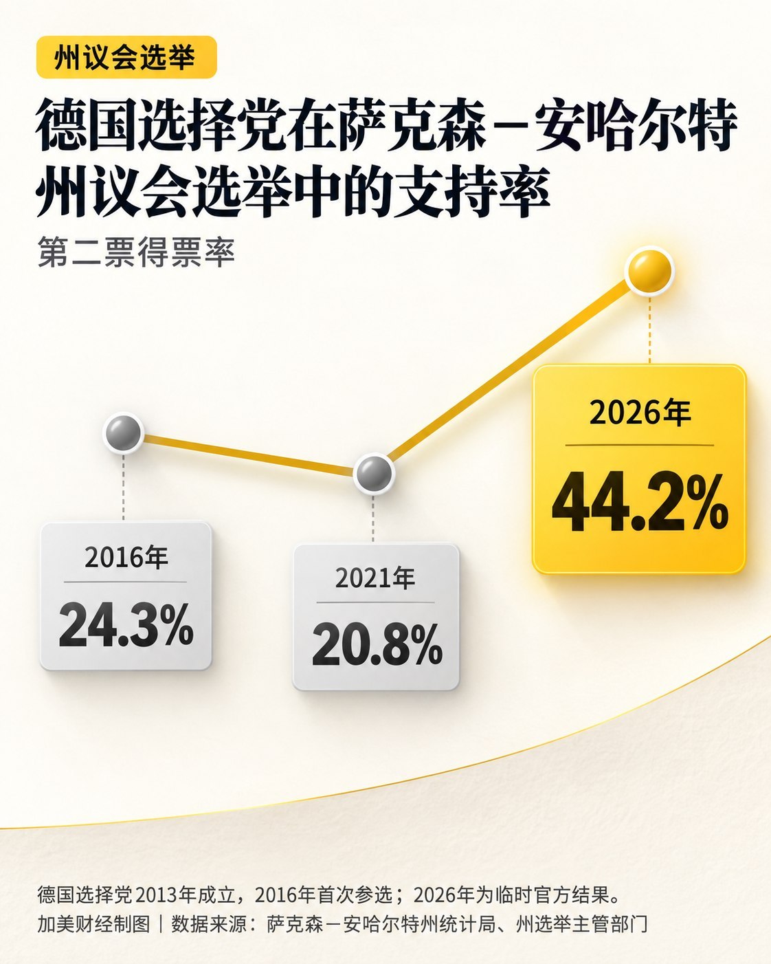 加美财经解释：德国“不可能政治”，极右的AFD在萨安州选举大胜的历史背景和未来德