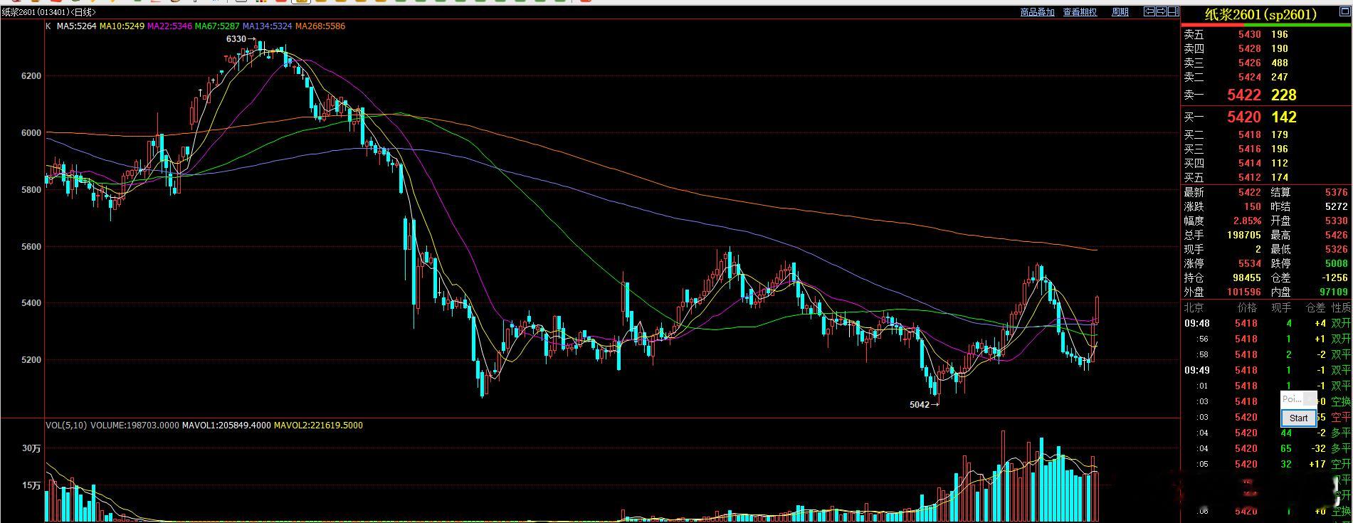 纸浆 昨天提示的  今天早盘继续冲高，昨天晚间有减仓  今天冲高可以考虑全部出局
