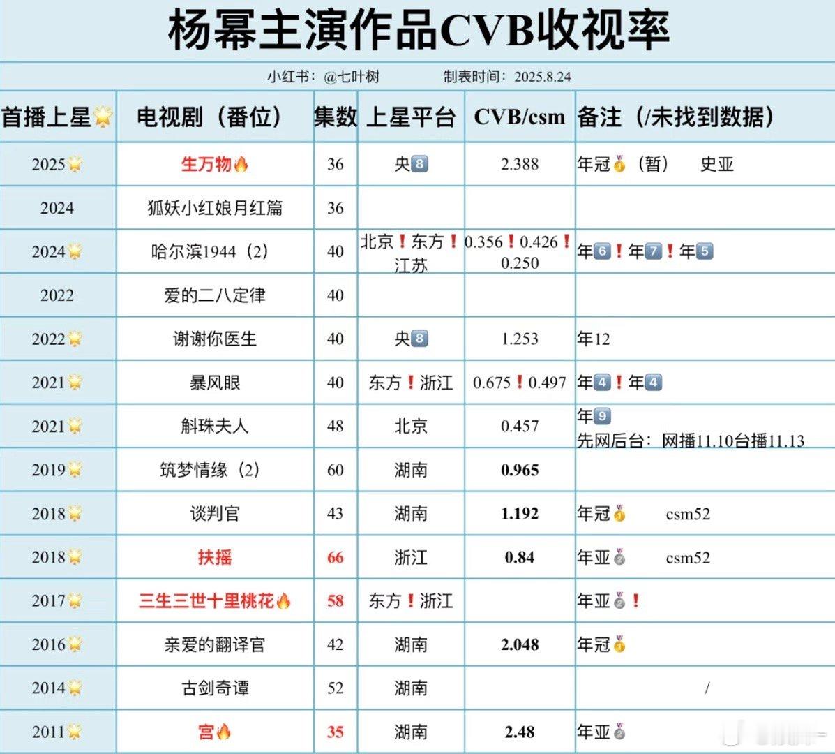 杨幂主演作品cvb收视率宫居然是年亚 那年的年冠是什么？ ​​​