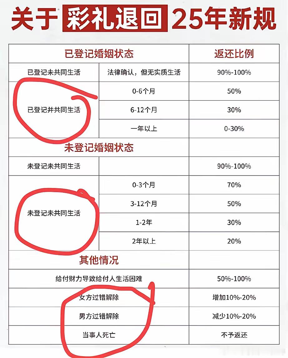 2025彩礼退回有新规啦！不同婚姻登记与生活情况，对应不同返还比例，还有因过错、