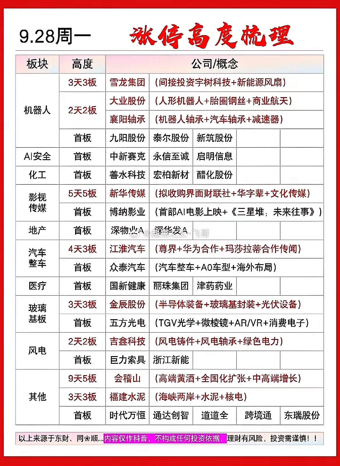 9天5板龙头现身！涨停高度叠加资金流向，拆解周一盘面！把涨停梯队和主力资金流向放