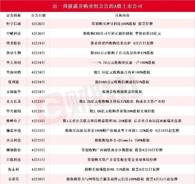 本周18家公司重磅公告密集出炉！本轮黑马行情，核心逻辑就是强者恒强！A股市场一场