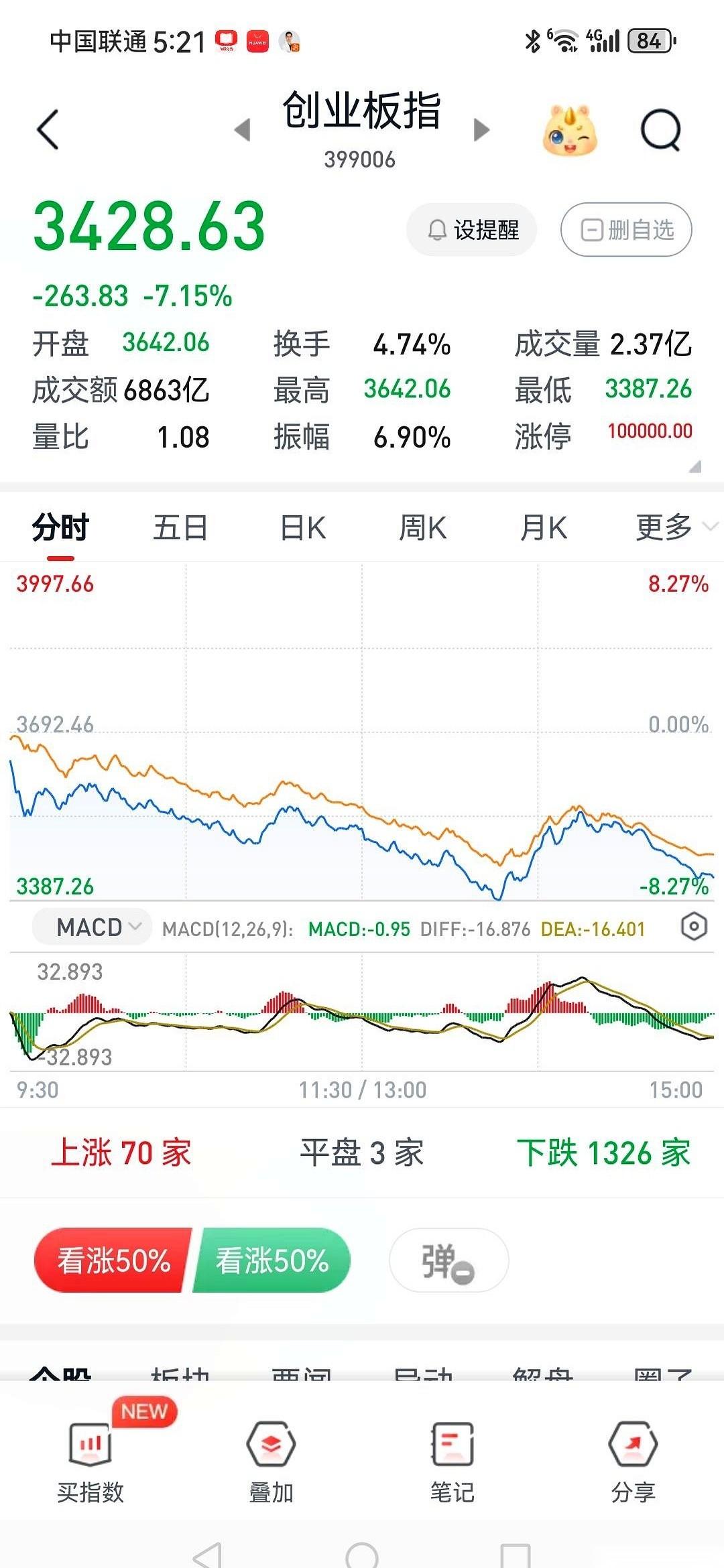 明天A股一开盘，不用猜，有些人的账户开局就要先挨一记闷棍。
上周五那一地绿油油的