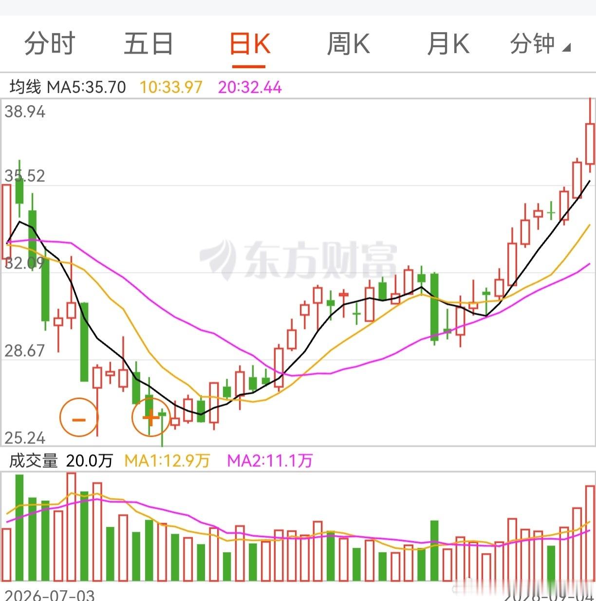 航空发动机，燃气轮机。连续三天，老鸭持仓股就红了这么一个股票。去年4月初买入，当