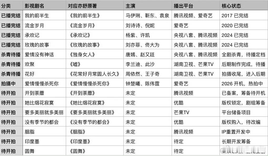 亦舒的版权好像都是很多年以前一口气打包出去的，不然现在真的能赚好多钱啊 