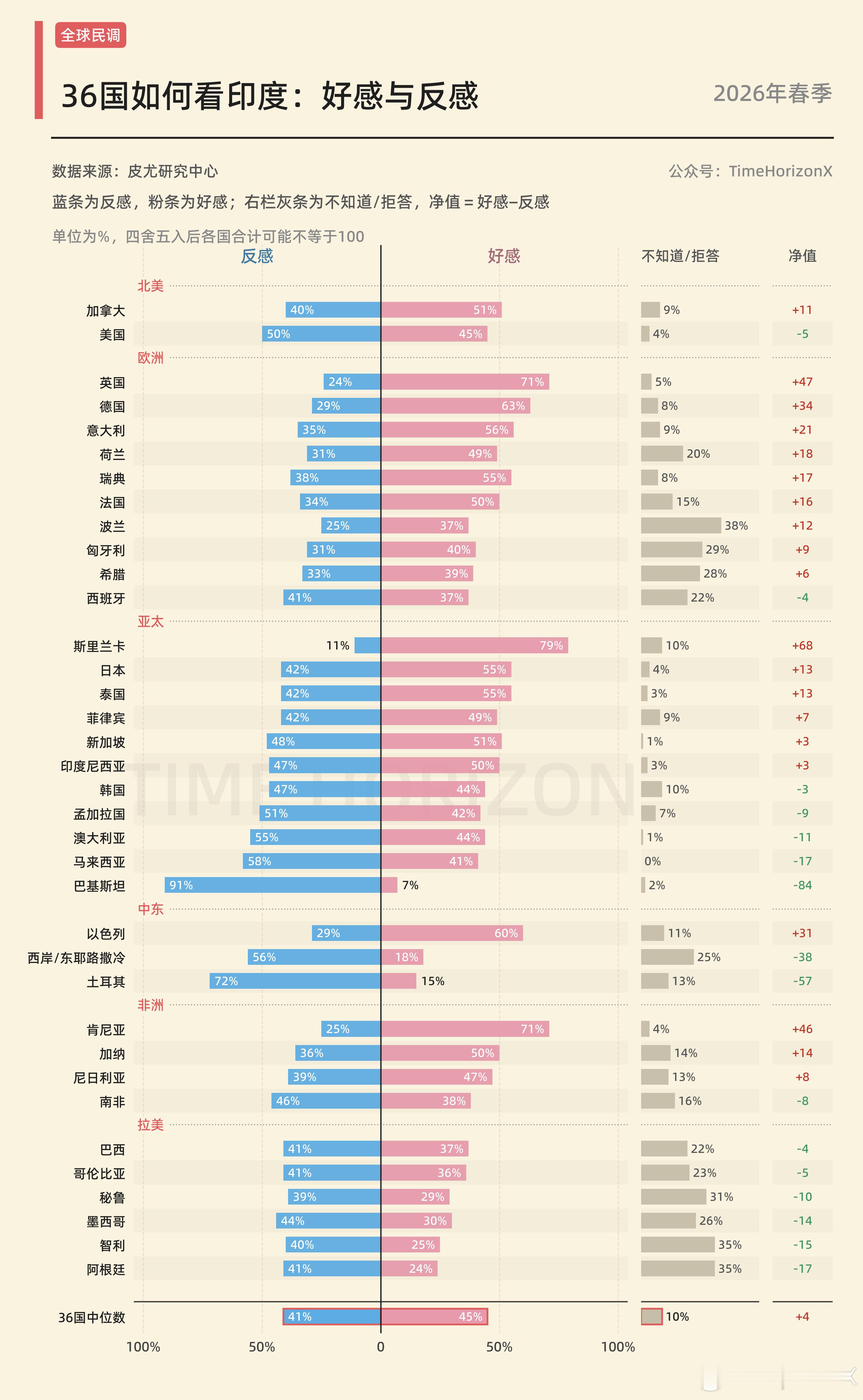 皮尤做的36国对印度看法的调查，两个邻国巴基斯坦和斯里兰卡是两个极端，英国好感度