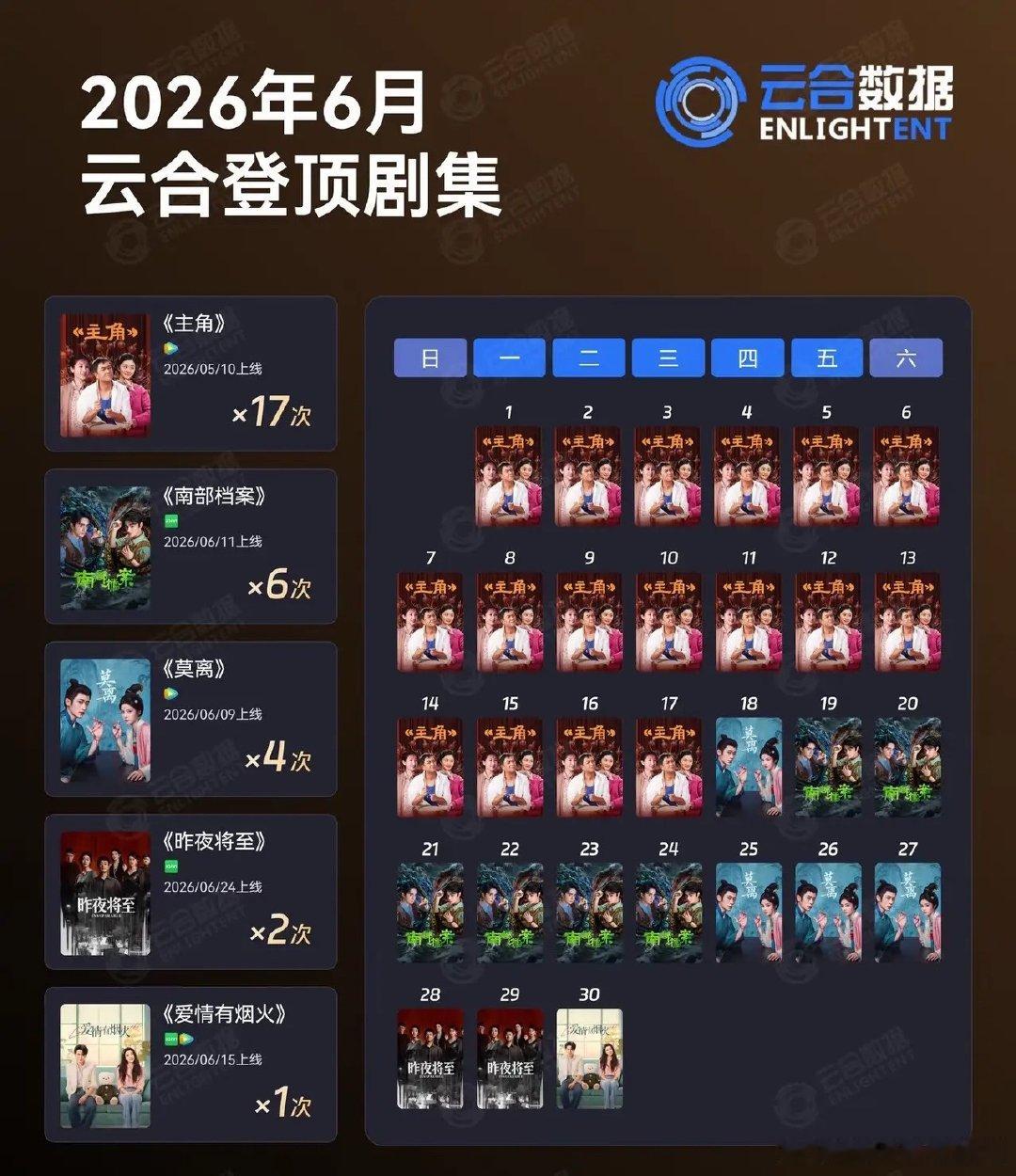 6月短剧王座已定！一部剧拿下17天日冠，断层领跑整条赛道2026年6月短剧日冠榜