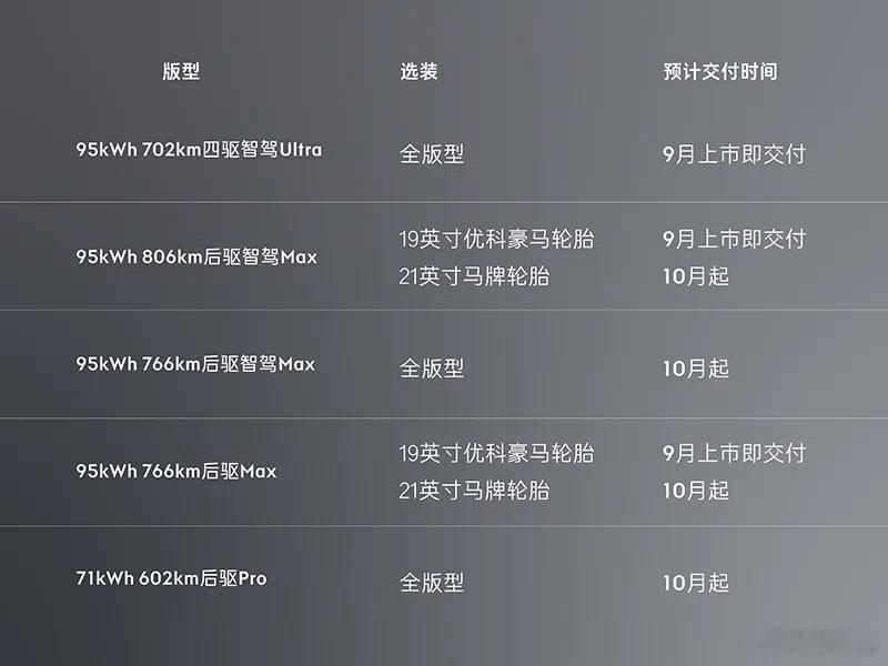 领克 Z10 的不同配置交付时间，后驱 MAX 我估计选的人最多，9月上市即交付