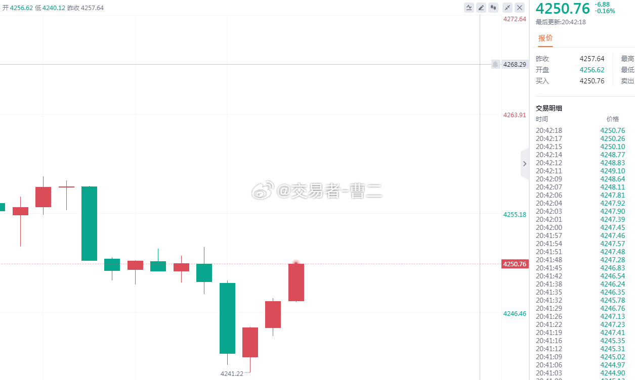 黄金还想等上方企稳，没想到已经回撤到4241支撑有效，我们看4250能否企稳，若