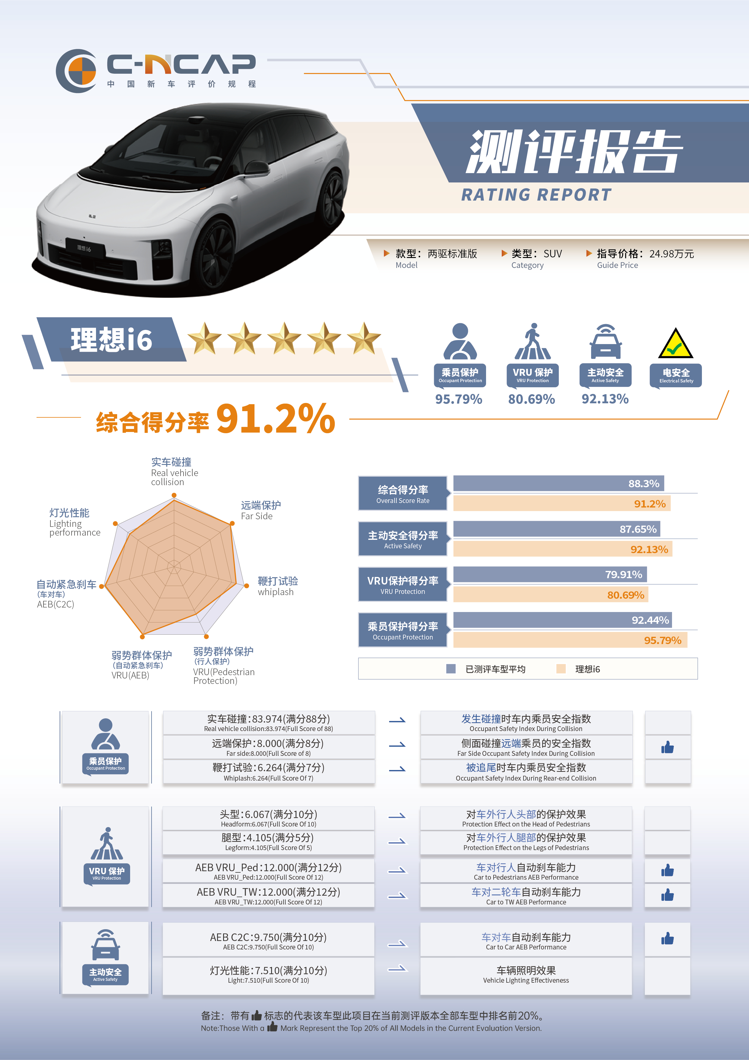 理想 i6 这车没毛病，闭眼推荐～地方太冷，或者充电极度不方便另说。理想i6拿下